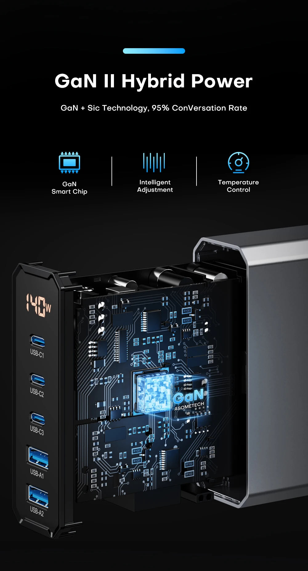 140W Multi-Port GaN Charger with QC4.0 and PD