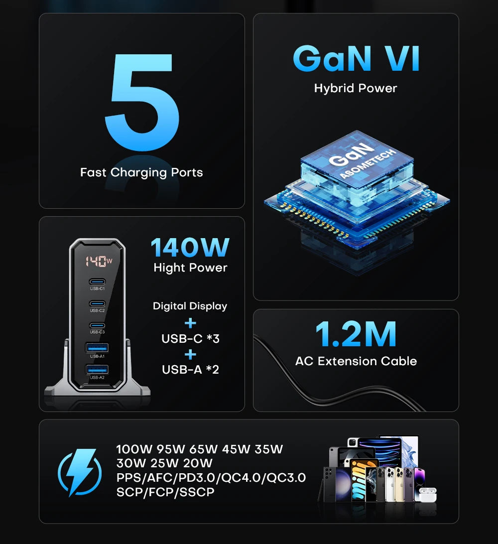 140W Multi-Port GaN Charger with QC4.0 and PD