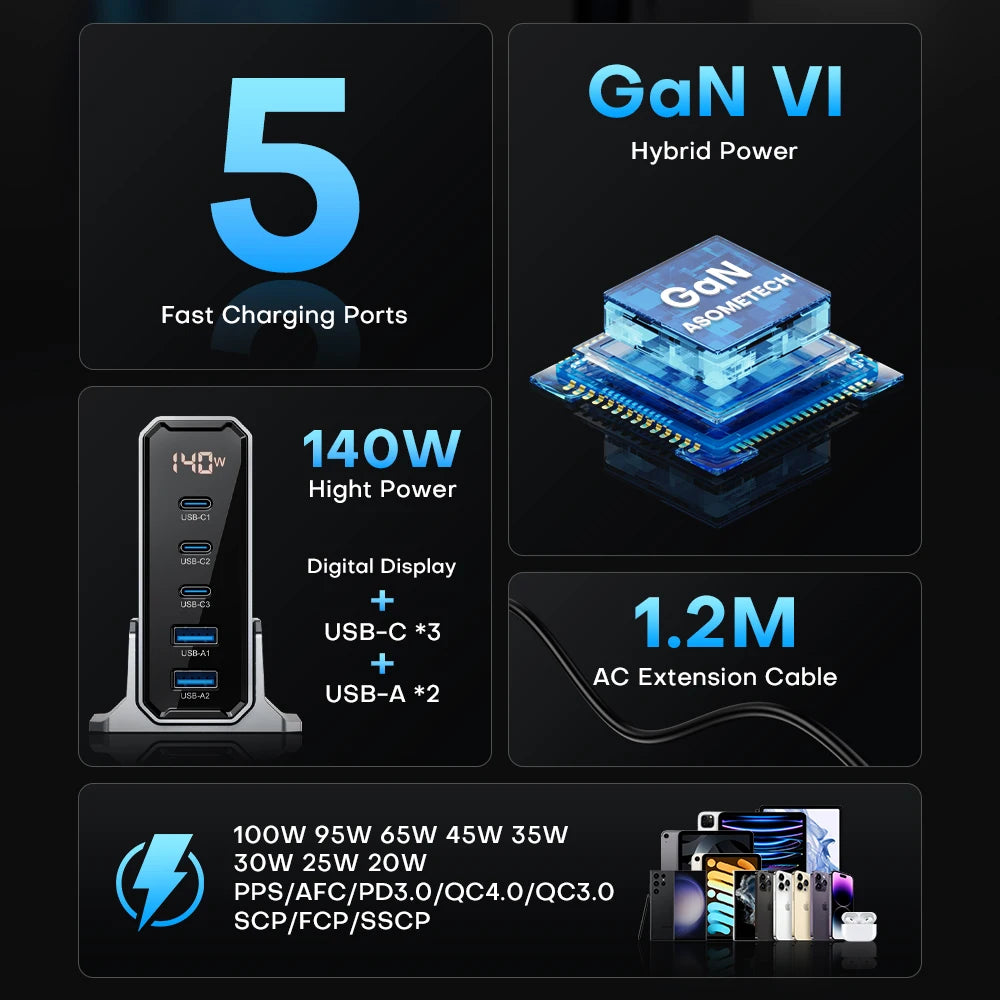 140W Multi-Port GaN Charger with QC4.0 and PD