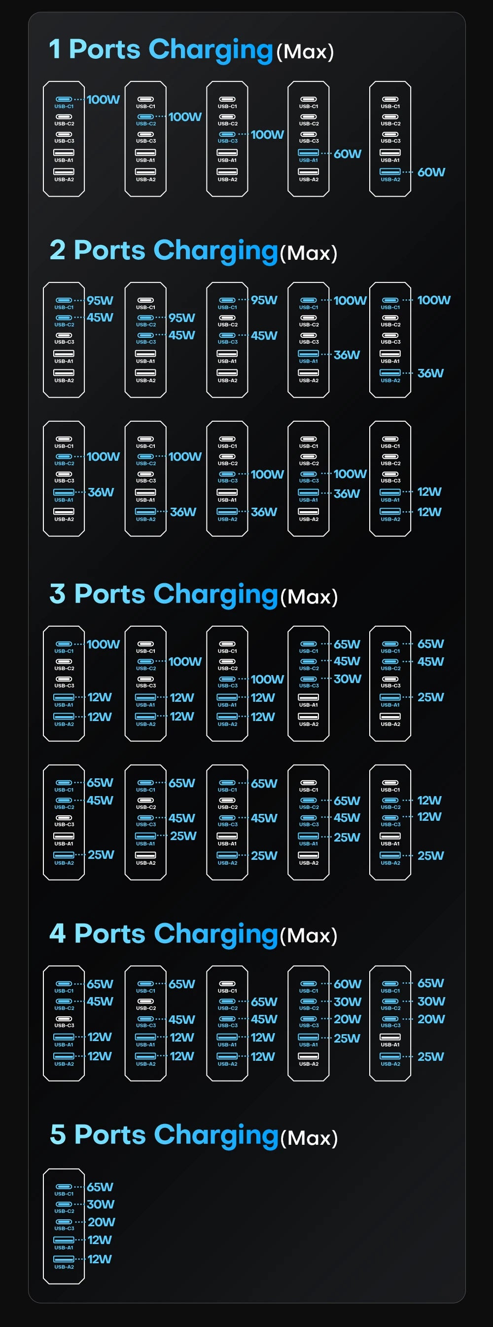 140W Multi-Port GaN Charger with QC4.0 and PD